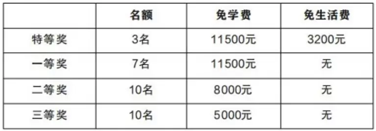 遵义市播州区新蓝学校七年级新生奖学金设置标准