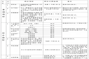 2025年佛山市禅城区新市民积分指标及分值计算方式