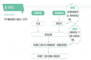 2025年上海市小学招生报名入学流程(一图看懂)