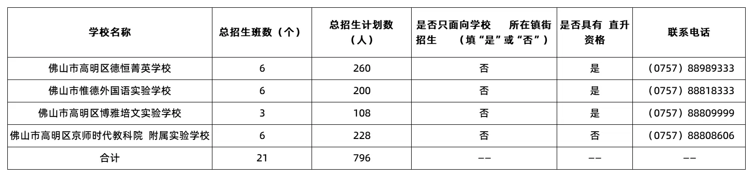 附件1：2025年秋季学期高明区民办小学招生计划表_Sheet1