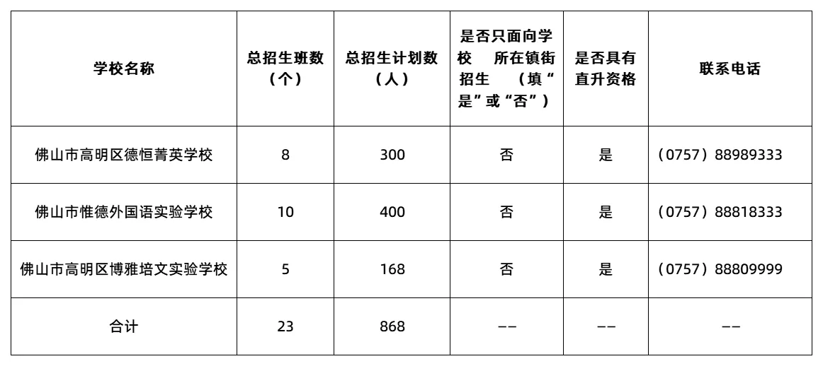 附件2：2025年秋季学期高明区民办初中招生计划表_Sheet1