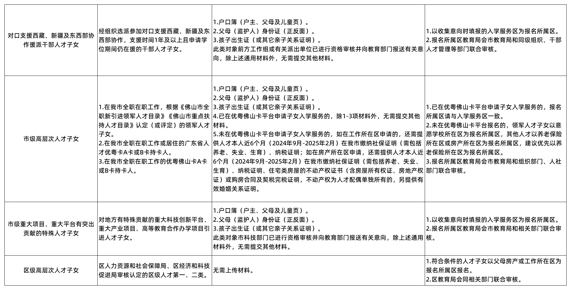 附件3：高明区2025年民办义务教育学校政策直招、人才直招实施细则_Sheet1(1)