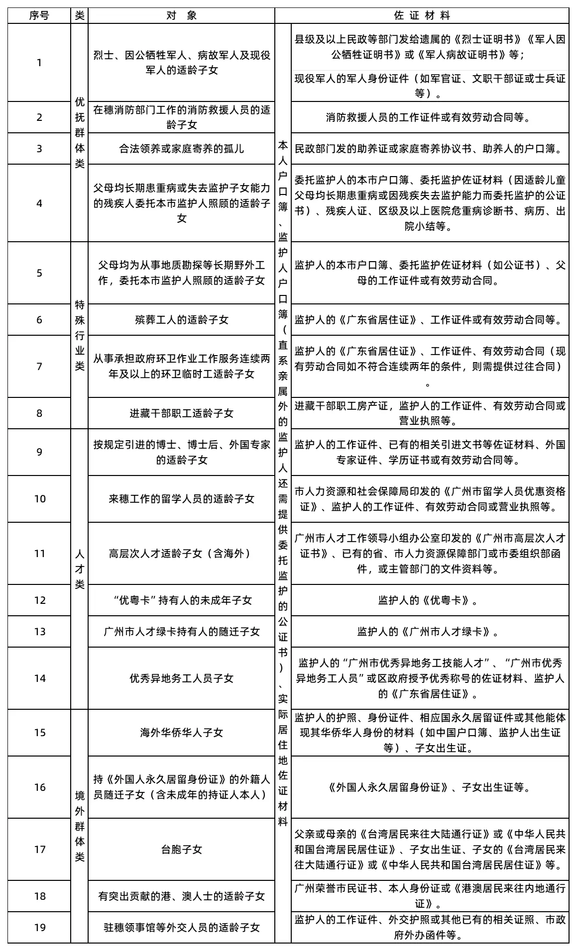 2025年广州市义务教育阶段政策性照顾学生清单